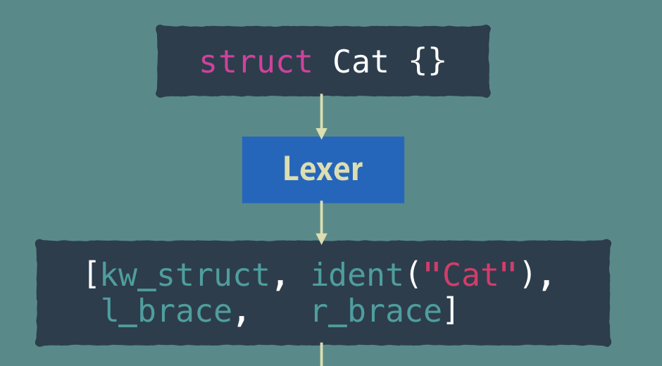 SwiftSyntax详解 | roy's blog